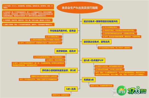 《GTA5/侠盗猎车手5》夜总会生产&出货及技巧指南