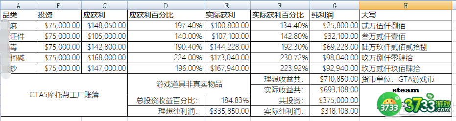 《侠盗猎车手5》摩托帮利润图表