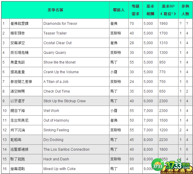 侠盗猎车手5OL版线上任务报酬汇总表