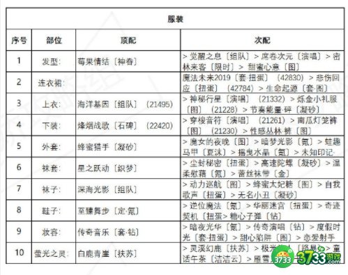 奇迹暖暖海浪气息搭配攻略 盛夏薰风第六天完美通关推荐[多图]图片1