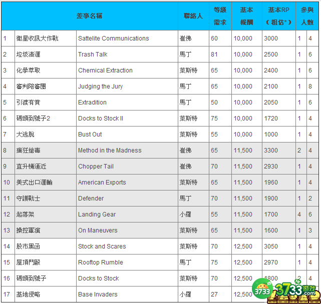 侠盗猎车手5OL版线上任务报酬汇总表