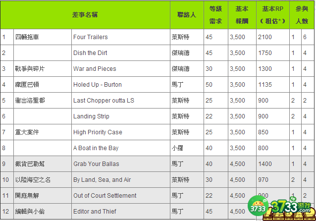 侠盗猎车手5OL版线上任务报酬汇总表