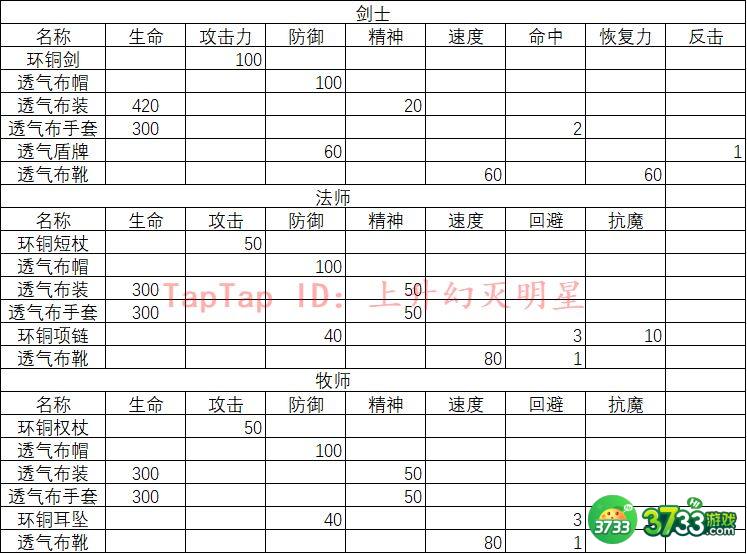 摩尔庄园勇士加点攻略 勇士人物装备属性选择详解[多图]图片3