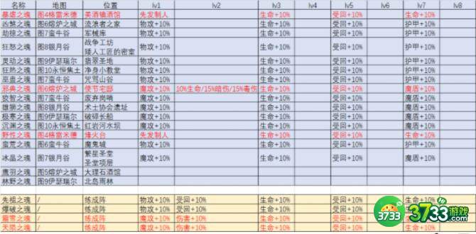 地下城堡3魂之诗魔物之魂刷新位置详解