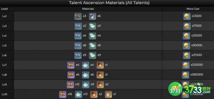 原神荒泷一斗突破材料一览