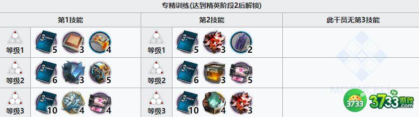 明日方舟风丸精二技能升级专精材料一览