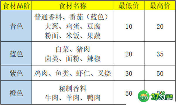 盛世芳华菜谱合成攻略大全