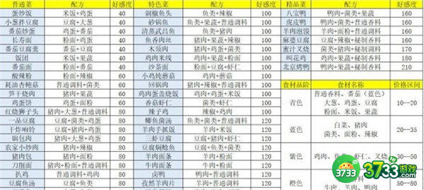 盛世芳华菜谱合成攻略大全