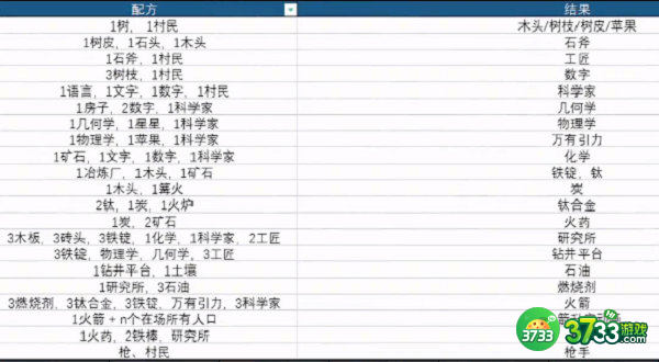 堆叠大陆第二章飞向宇宙合成表大全