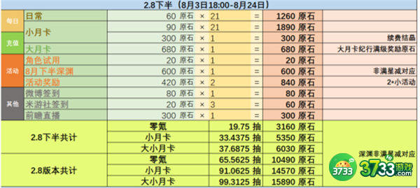 原神2.8版本可获得原石一览