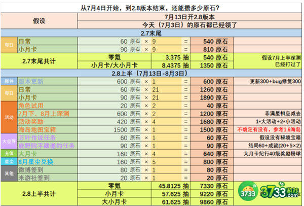原神2.8版本可获得原石一览