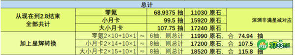 原神2.8版本可获得原石一览