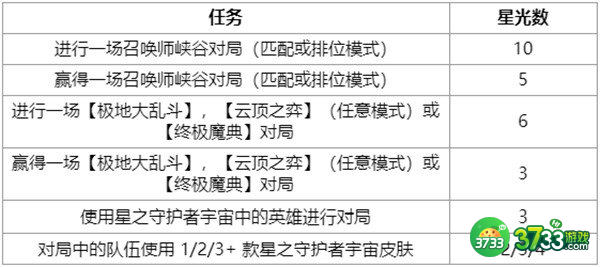 英雄联盟另一片天空任务攻略
