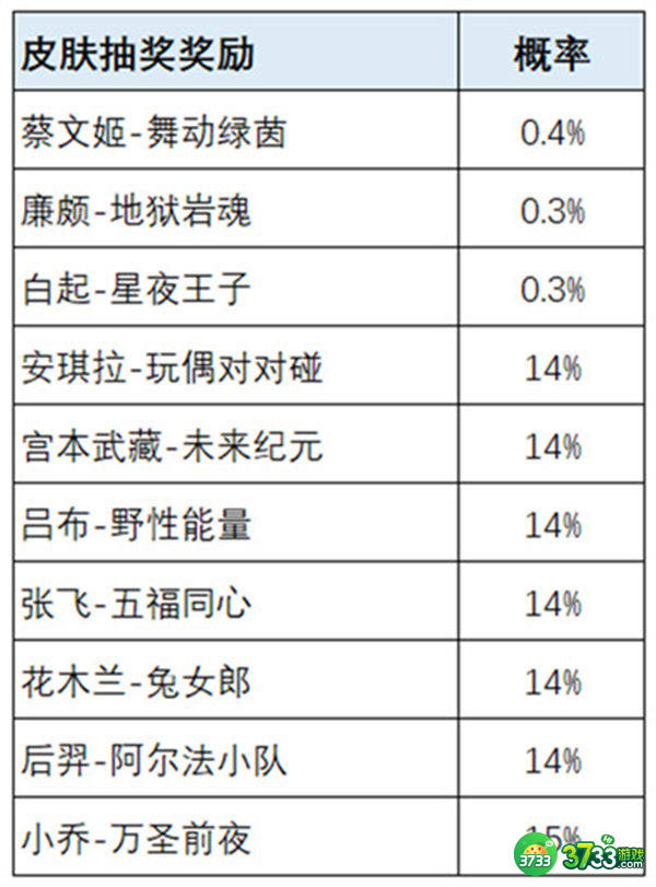 王者荣耀荣耀之战皮肤获得攻略
