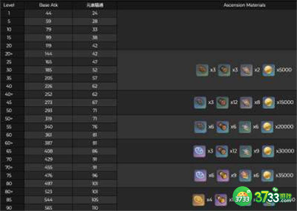 原神贯月矢突破材料一览