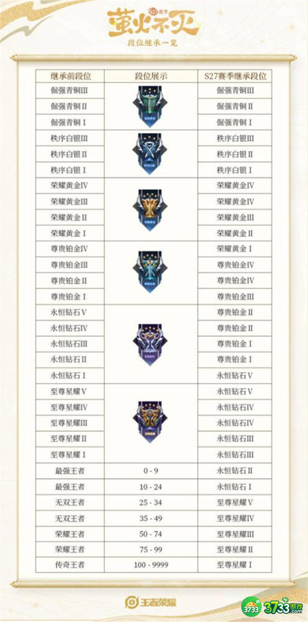 王者荣耀s29段位继承规则一览