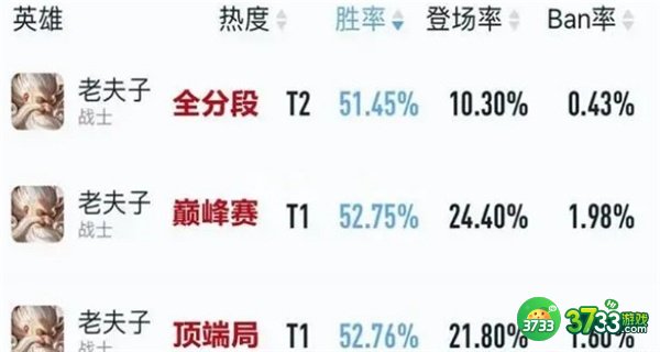 王者荣耀s29对抗路最强上分英雄推荐