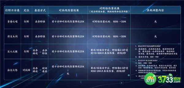 王者荣耀s29打野刀功能定位调整一览