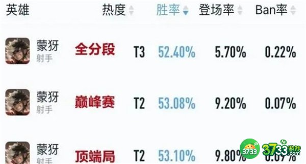 王者荣耀s29最强射手上分英雄推荐