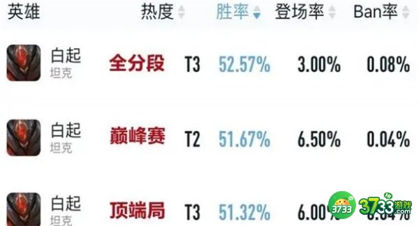 王者荣耀s29对抗路最强上分英雄推荐