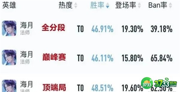 王者荣耀s29中路最强上分英雄推荐