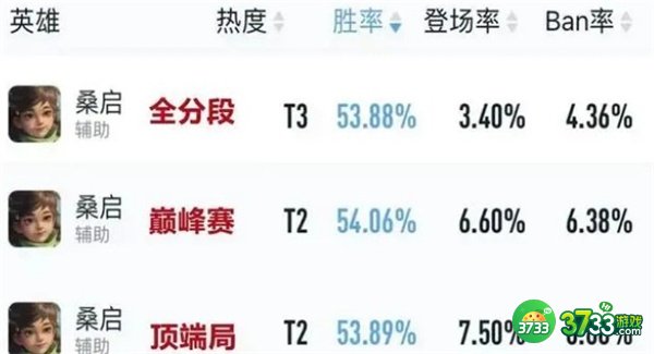 王者荣耀s29最强辅助上分英雄推荐