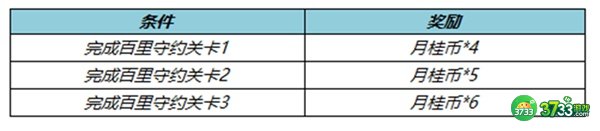 王者荣耀百里守约绝悟试炼活动完整攻略2022