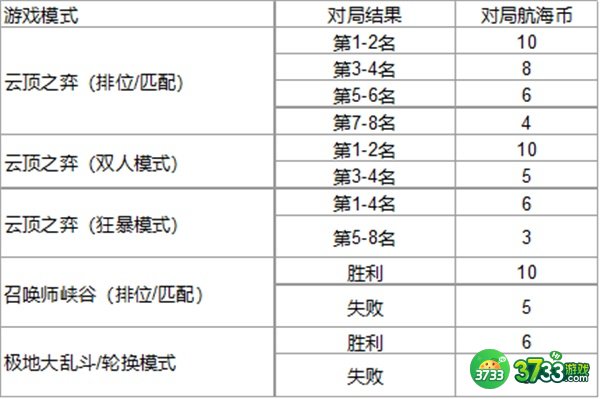 英雄联盟航海币最快获得攻略