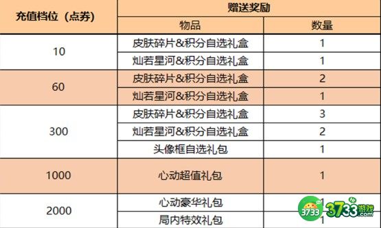 王者荣耀七周年福利一览