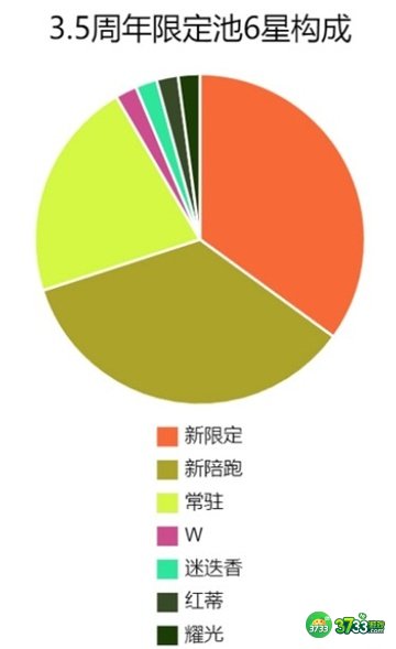明日方舟3.5周年限定卡池抽取建议