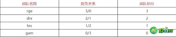 英雄联盟s12积分榜排名表最新一览