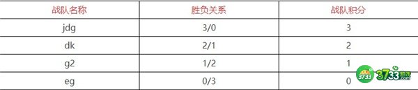 英雄联盟s12积分榜排名表最新一览