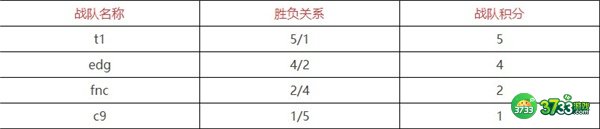 英雄联盟s12积分榜排名表最新一览