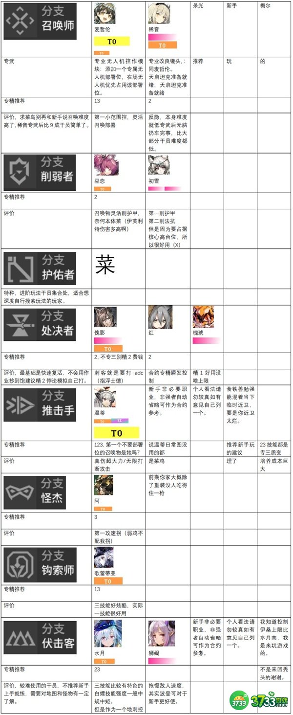 明日方舟干员强度排行榜最新一览2022