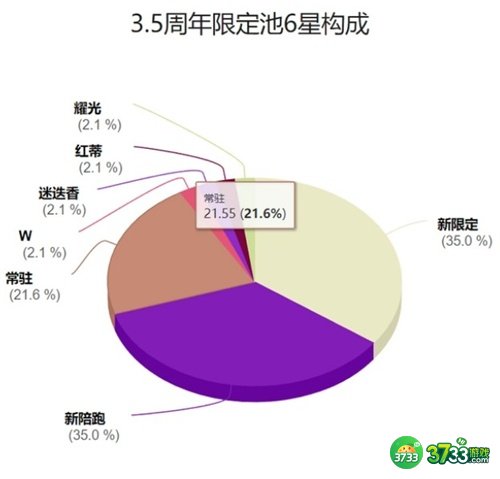 明日方舟3.5周年限定卡池抽取建议