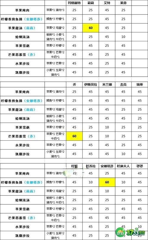 宝石研物语伊恩之石角色料理好感度一览