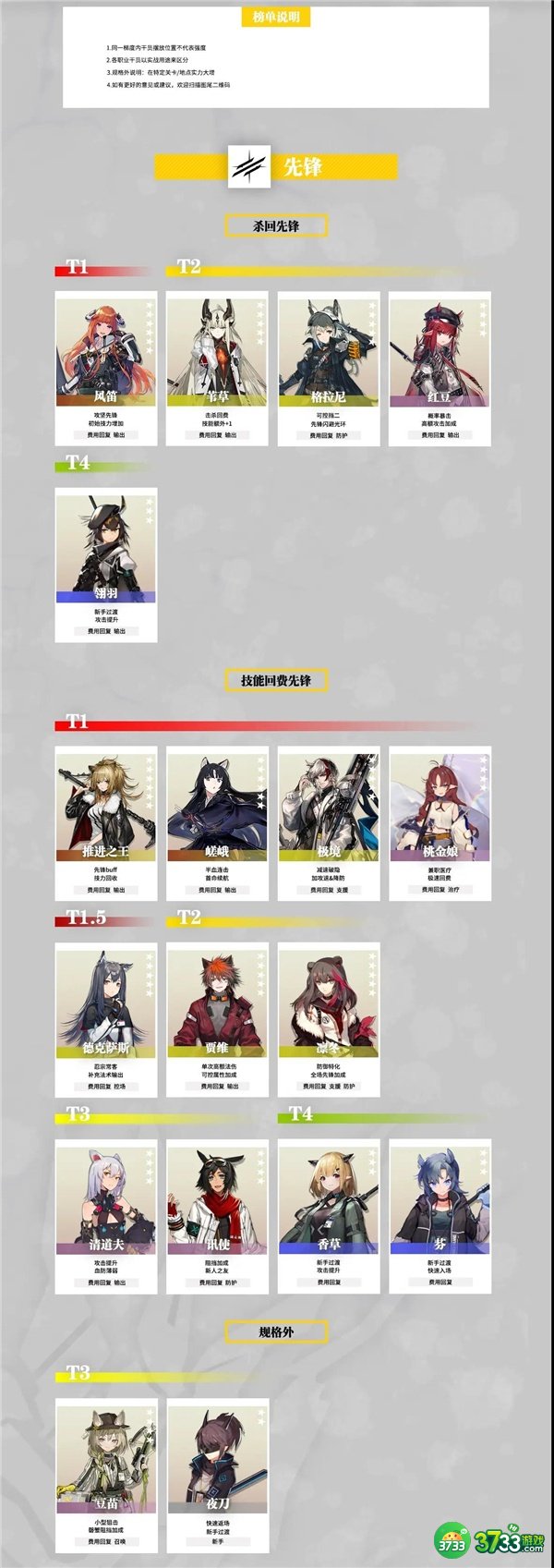 明日方舟干员强度排行榜最新一览2022