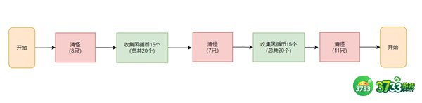 原神3.1徇察五风第五关攻略最详细