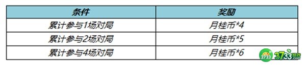 王者荣耀百里守约绝悟试炼活动完整攻略2022