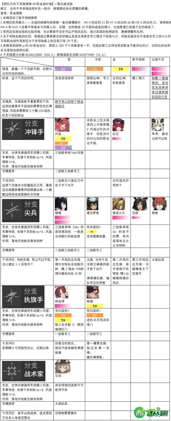 明日方舟干员强度排行榜最新一览2022