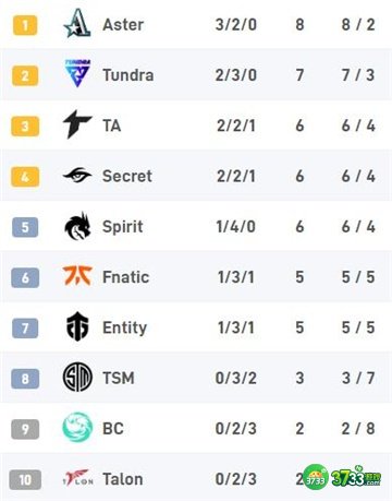 dota2ti11小组赛积分榜最新一览