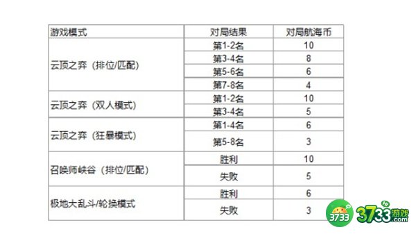 云顶之弈航海之旅活动最全攻略