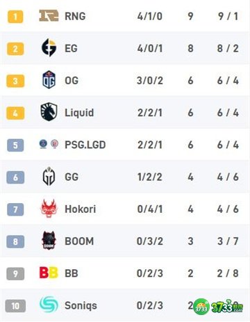 dota2ti11小组赛积分榜最新一览