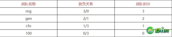 英雄联盟s12积分榜排名表最新一览