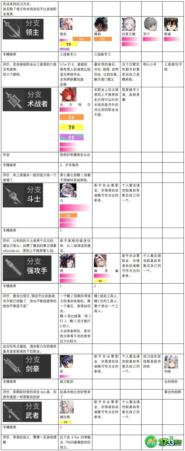明日方舟干员强度排行榜最新一览2022