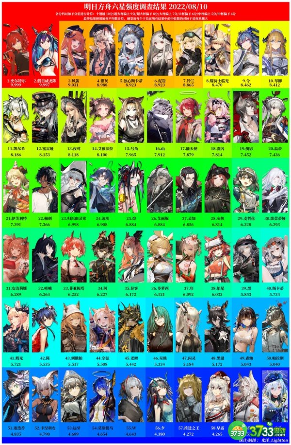 明日方舟干员强度排行榜最新一览2022