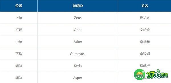 英雄联盟s12全球总决赛T1战队成员名单一览