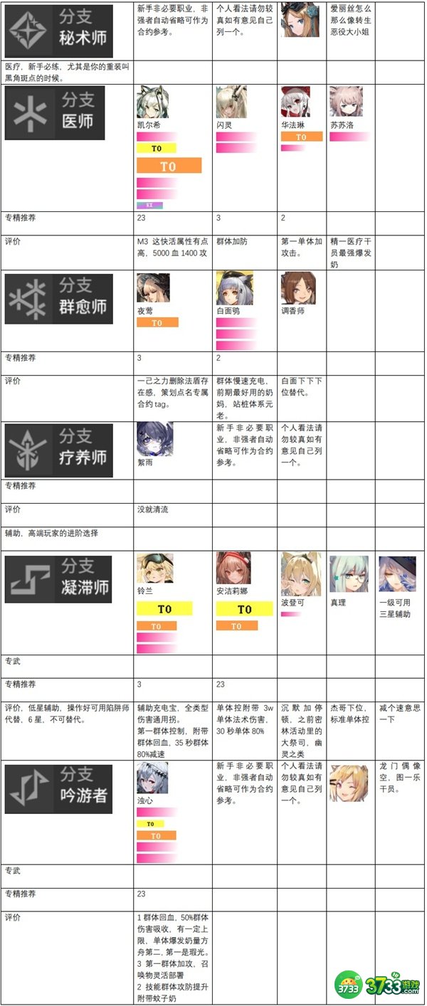 明日方舟干员强度排行榜最新一览2022