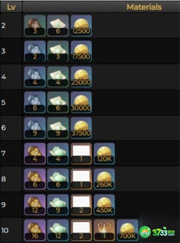 原神草神天赋升级材料一览