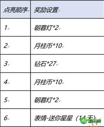 王者荣耀王者星路最佳星座选择攻略